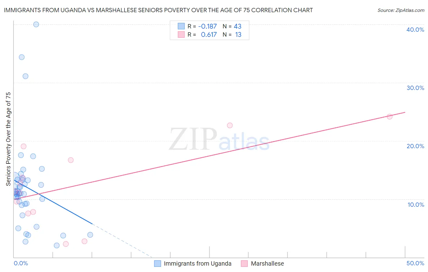 Immigrants from Uganda vs Marshallese Seniors Poverty Over the Age of 75