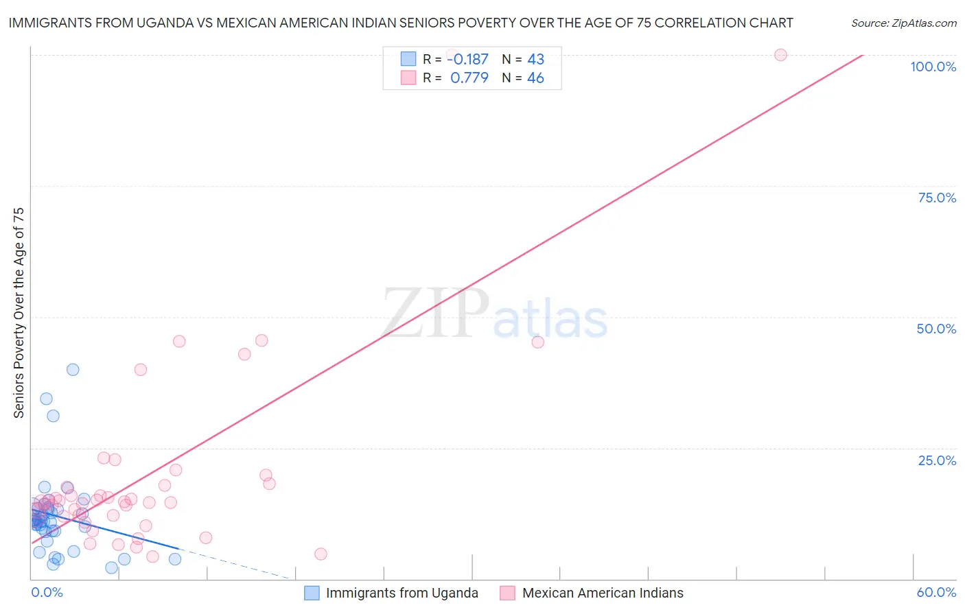 Immigrants from Uganda vs Mexican American Indian Seniors Poverty Over the Age of 75