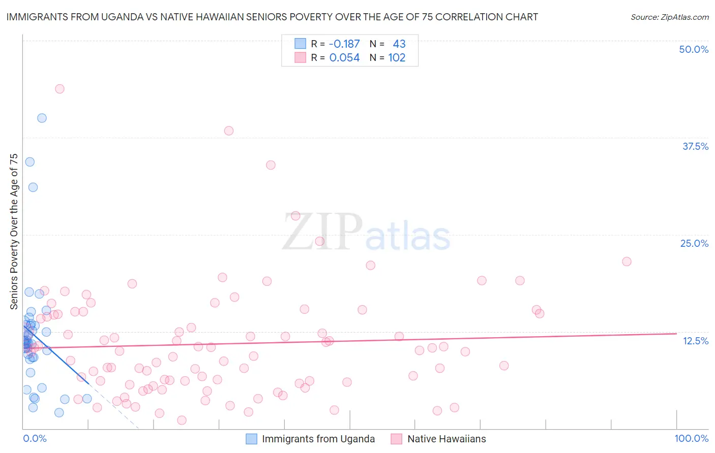 Immigrants from Uganda vs Native Hawaiian Seniors Poverty Over the Age of 75