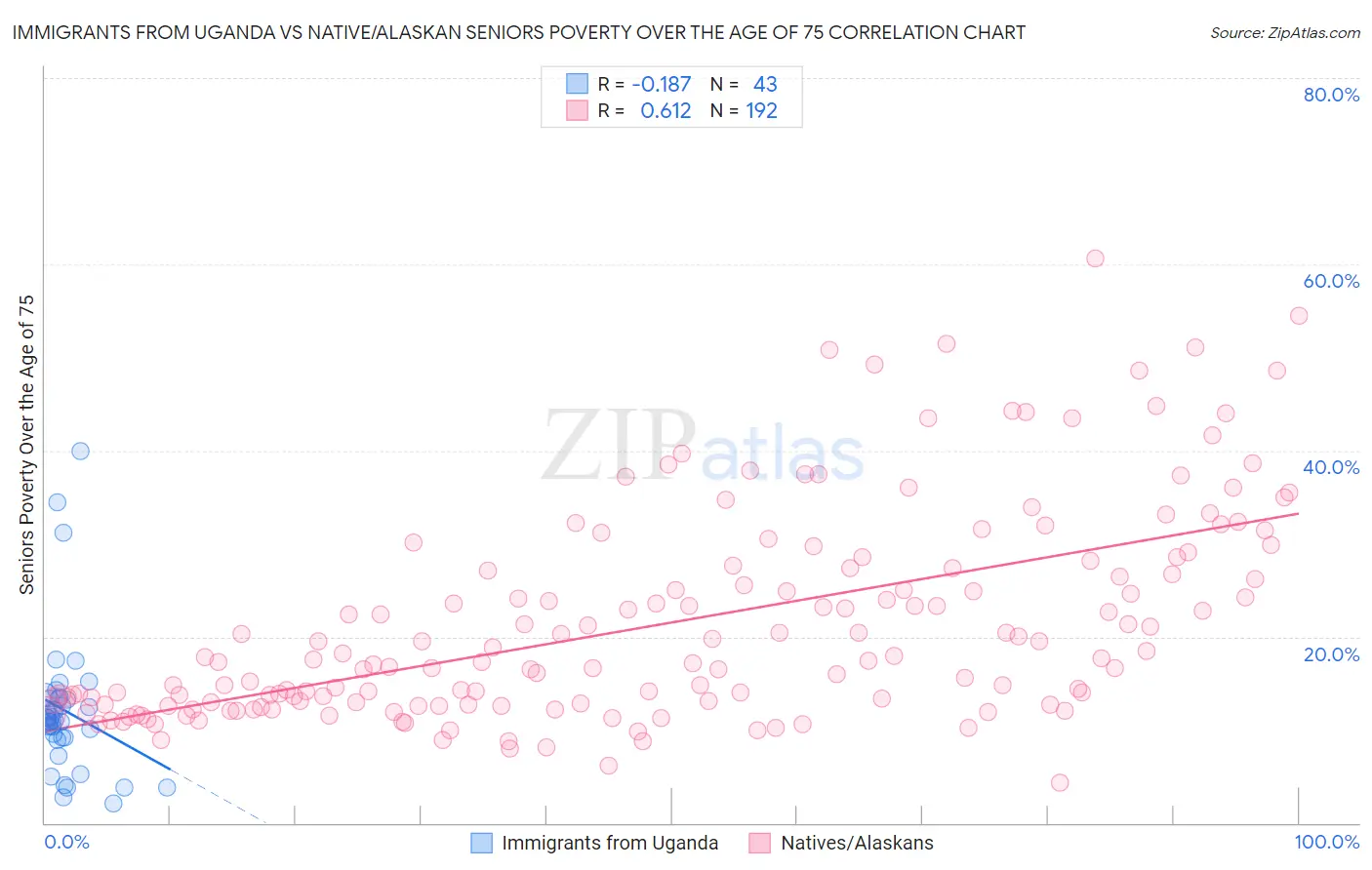 Immigrants from Uganda vs Native/Alaskan Seniors Poverty Over the Age of 75