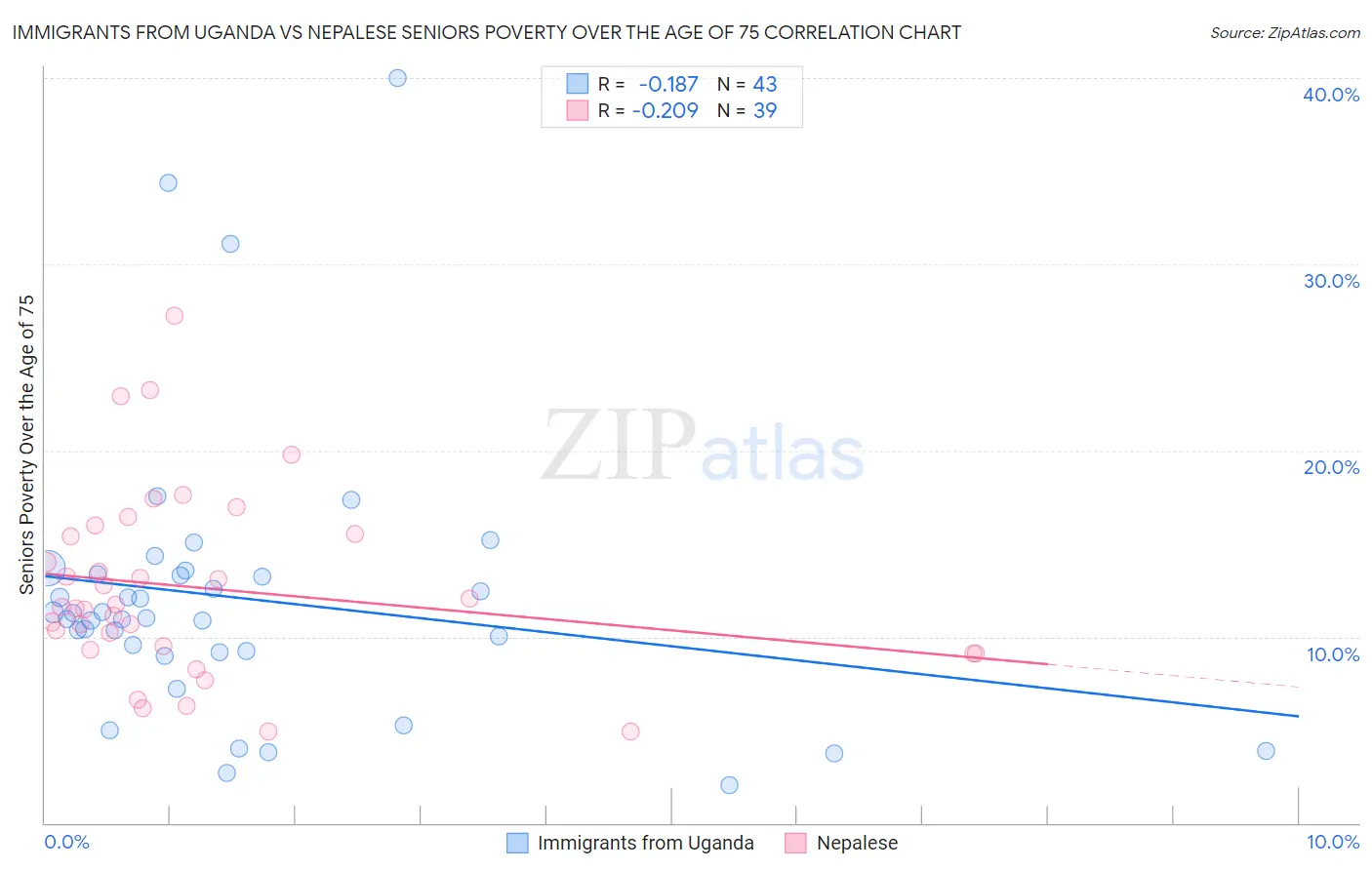 Immigrants from Uganda vs Nepalese Seniors Poverty Over the Age of 75
