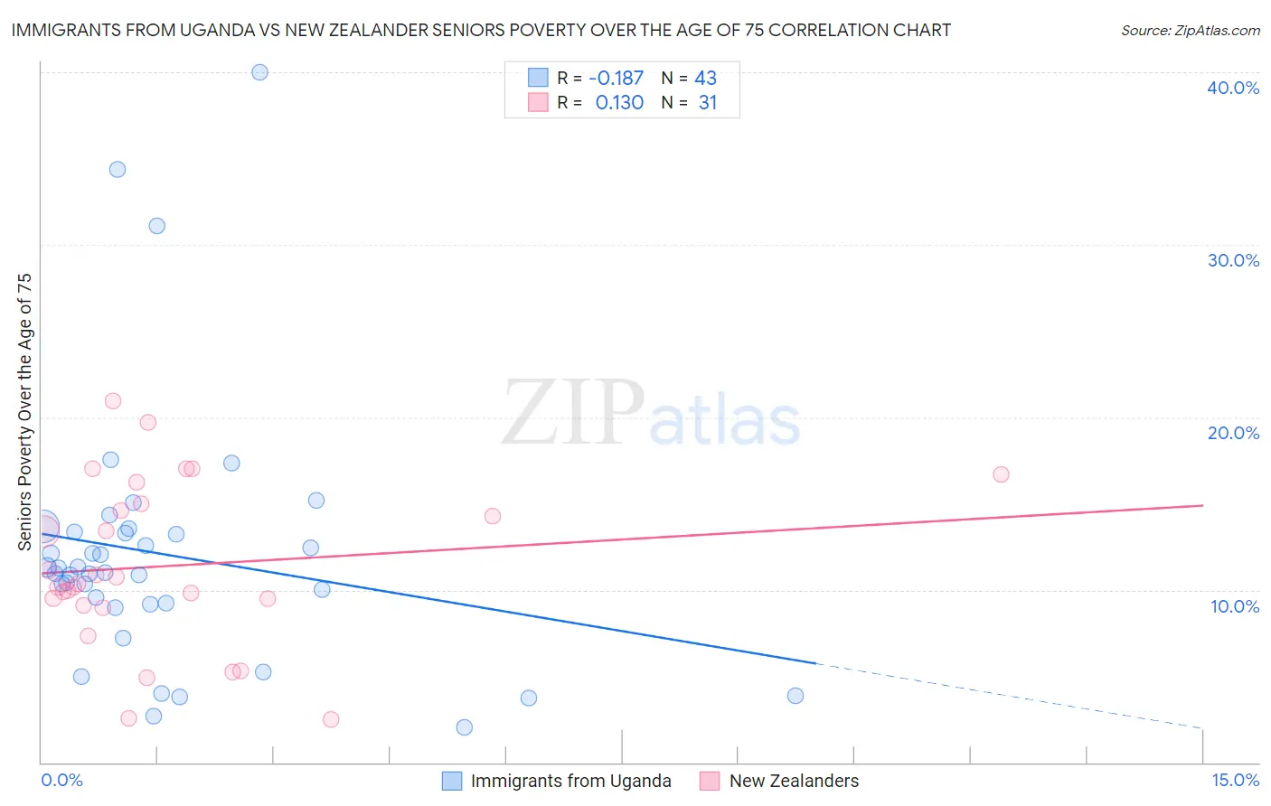Immigrants from Uganda vs New Zealander Seniors Poverty Over the Age of 75