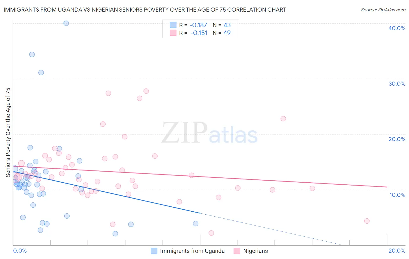 Immigrants from Uganda vs Nigerian Seniors Poverty Over the Age of 75