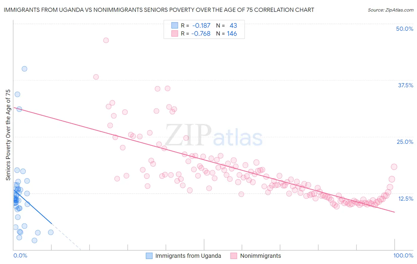 Immigrants from Uganda vs Nonimmigrants Seniors Poverty Over the Age of 75