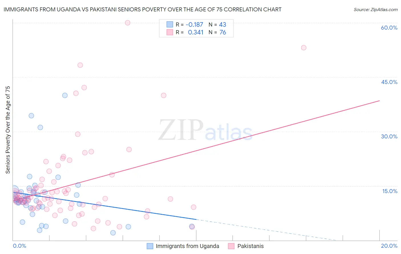 Immigrants from Uganda vs Pakistani Seniors Poverty Over the Age of 75