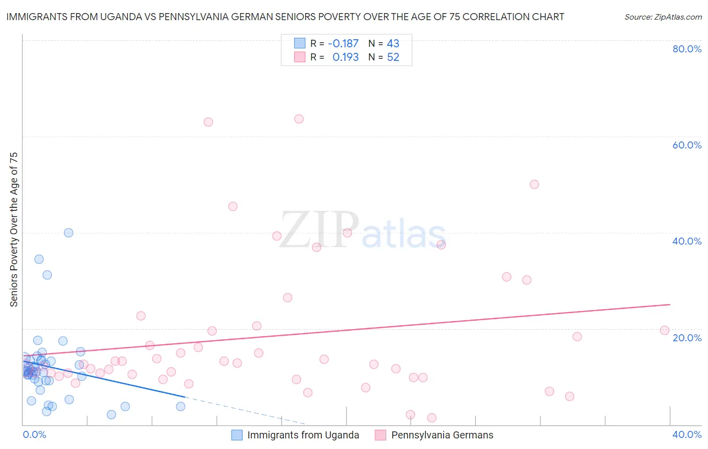 Immigrants from Uganda vs Pennsylvania German Seniors Poverty Over the Age of 75