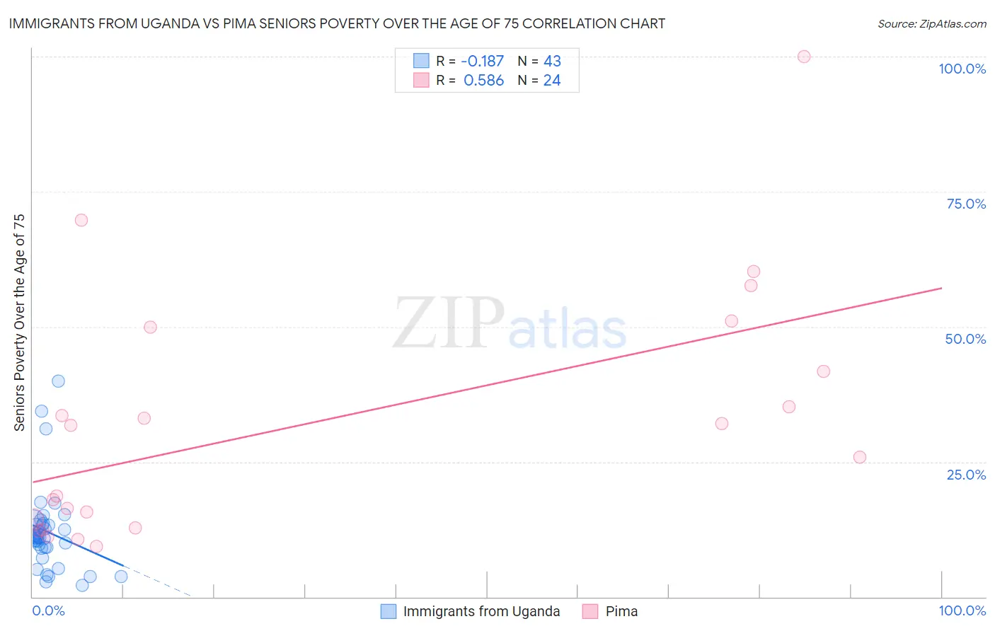Immigrants from Uganda vs Pima Seniors Poverty Over the Age of 75