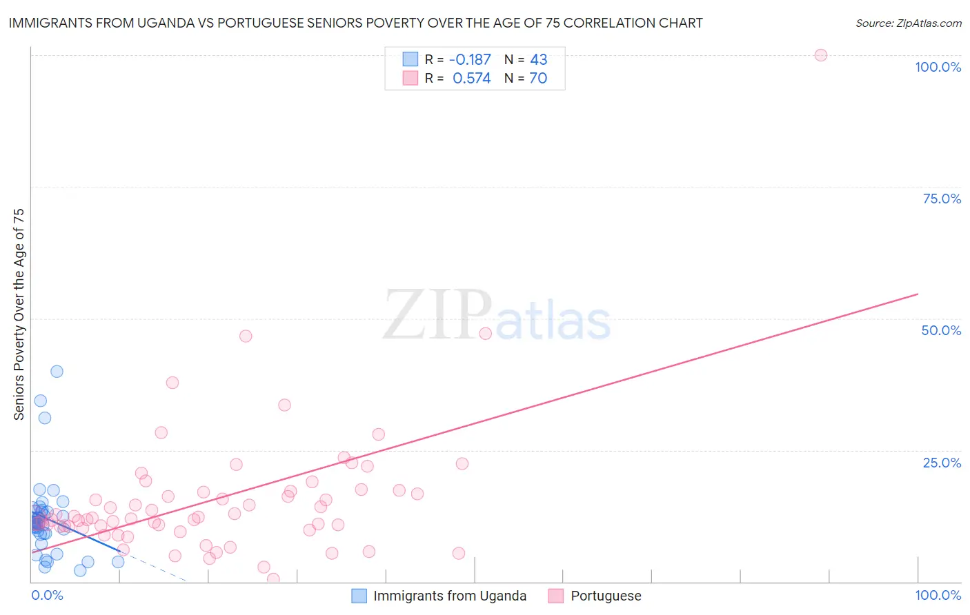 Immigrants from Uganda vs Portuguese Seniors Poverty Over the Age of 75