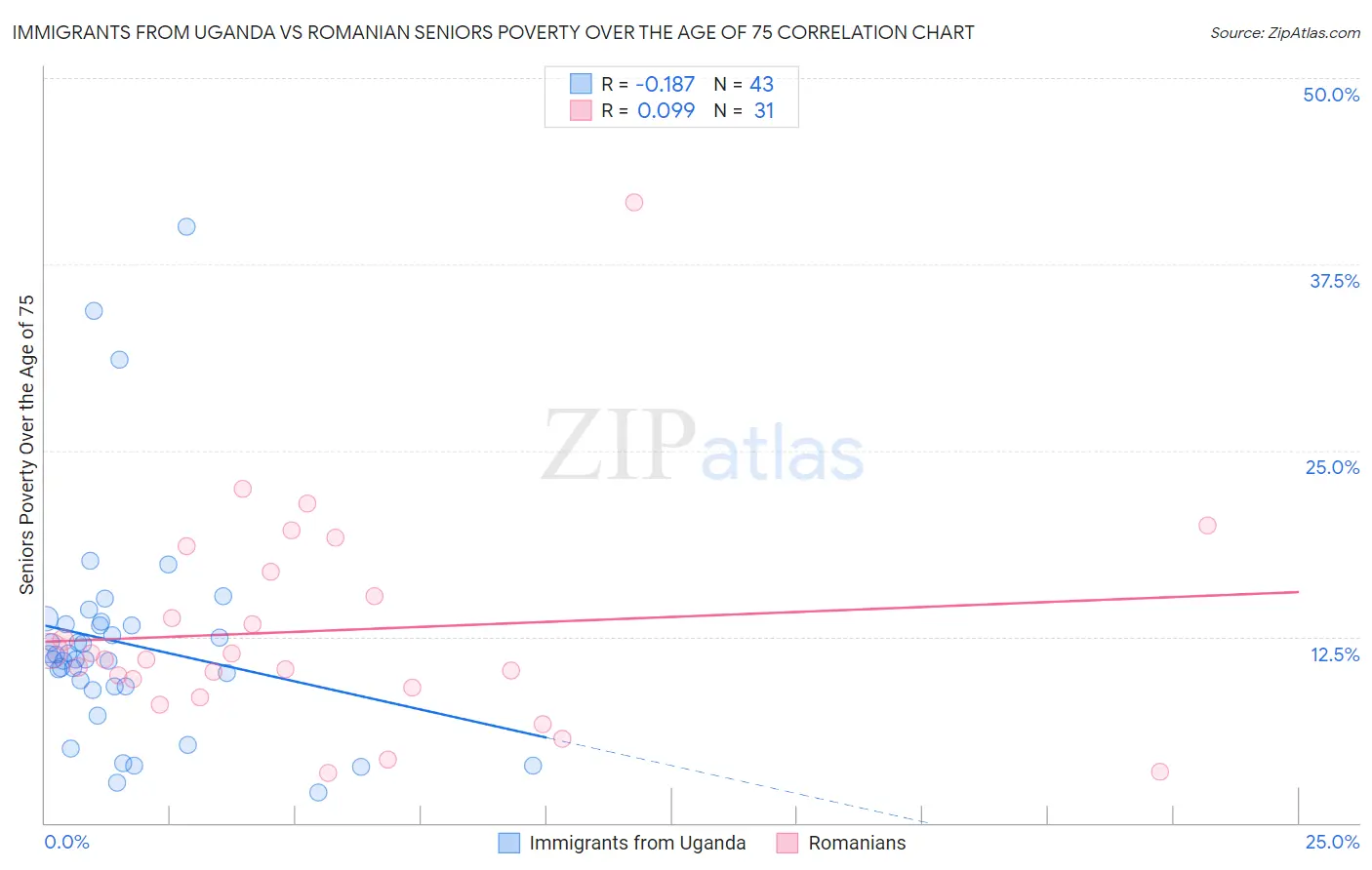 Immigrants from Uganda vs Romanian Seniors Poverty Over the Age of 75