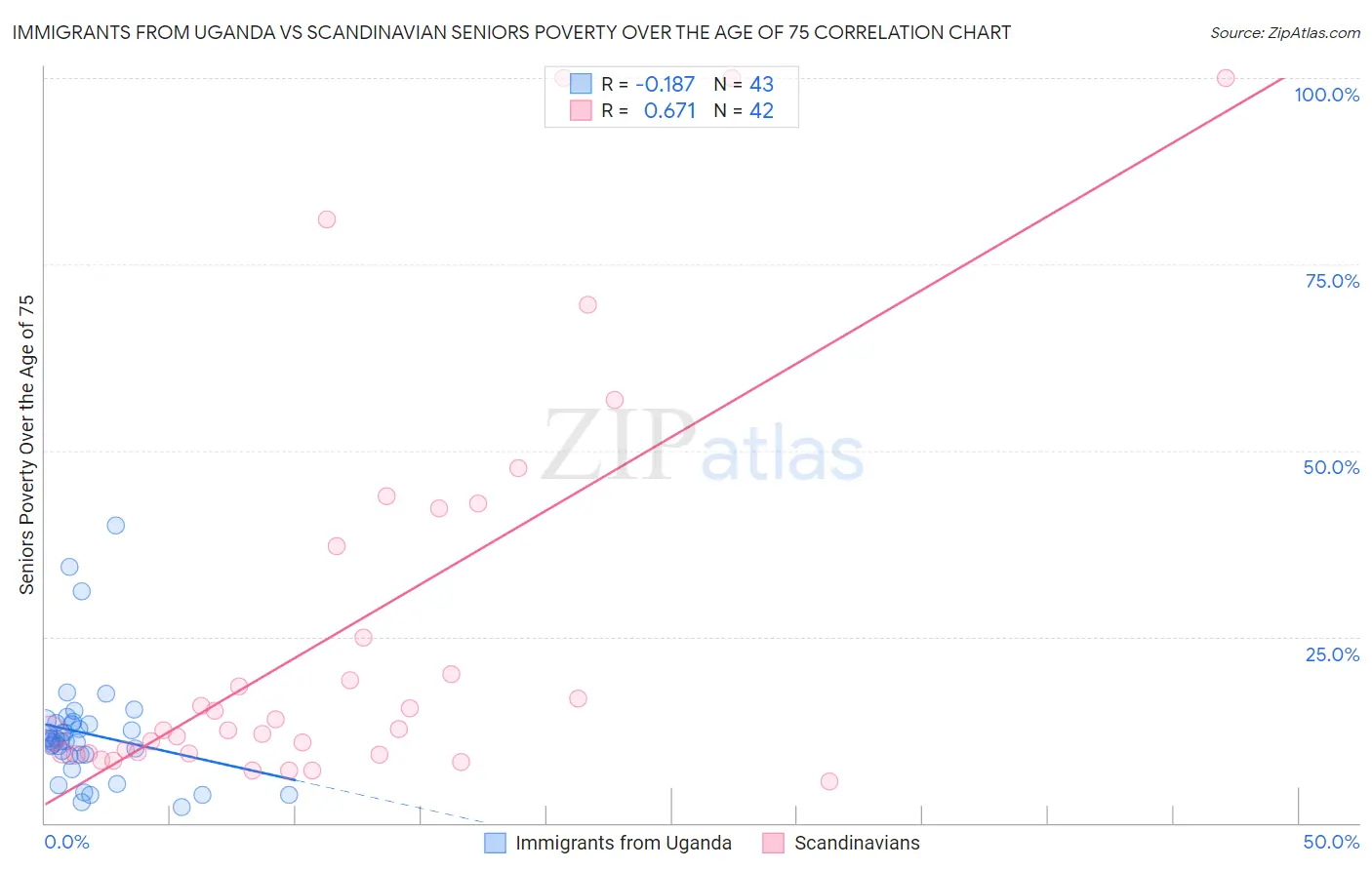 Immigrants from Uganda vs Scandinavian Seniors Poverty Over the Age of 75
