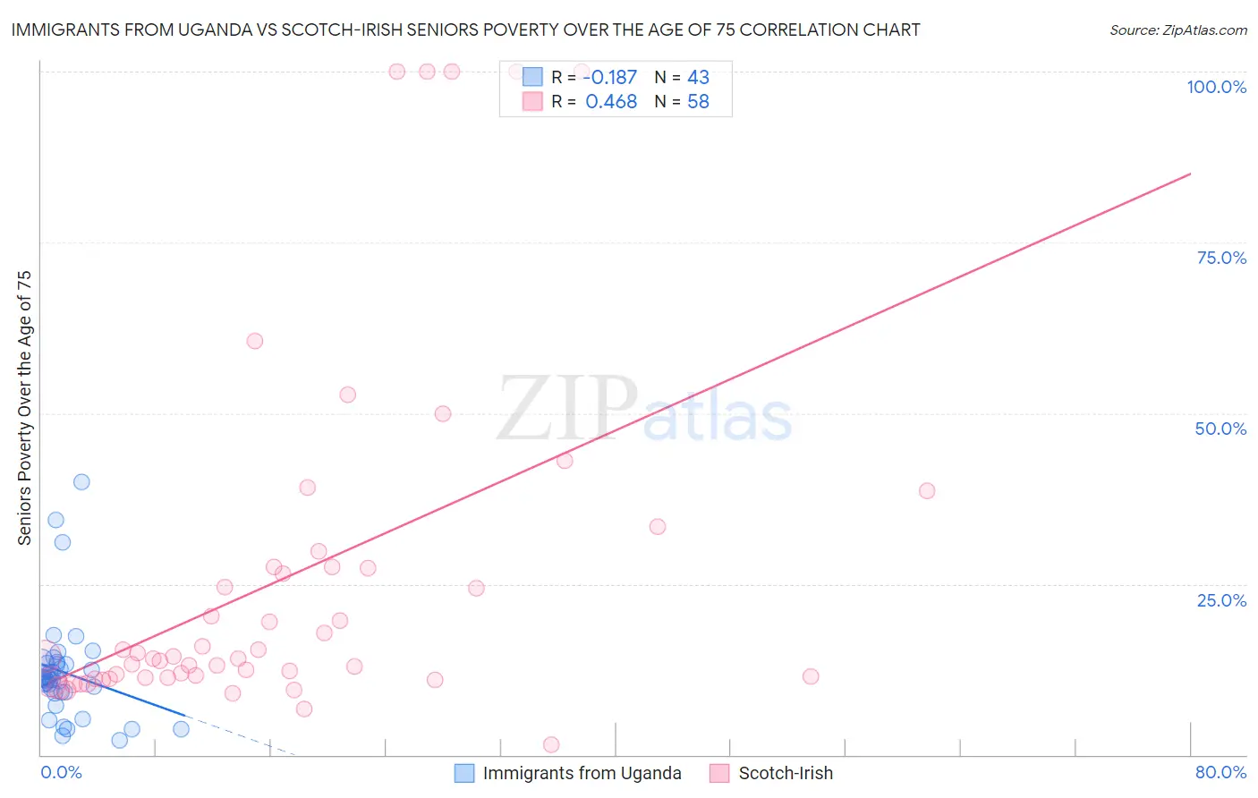 Immigrants from Uganda vs Scotch-Irish Seniors Poverty Over the Age of 75
