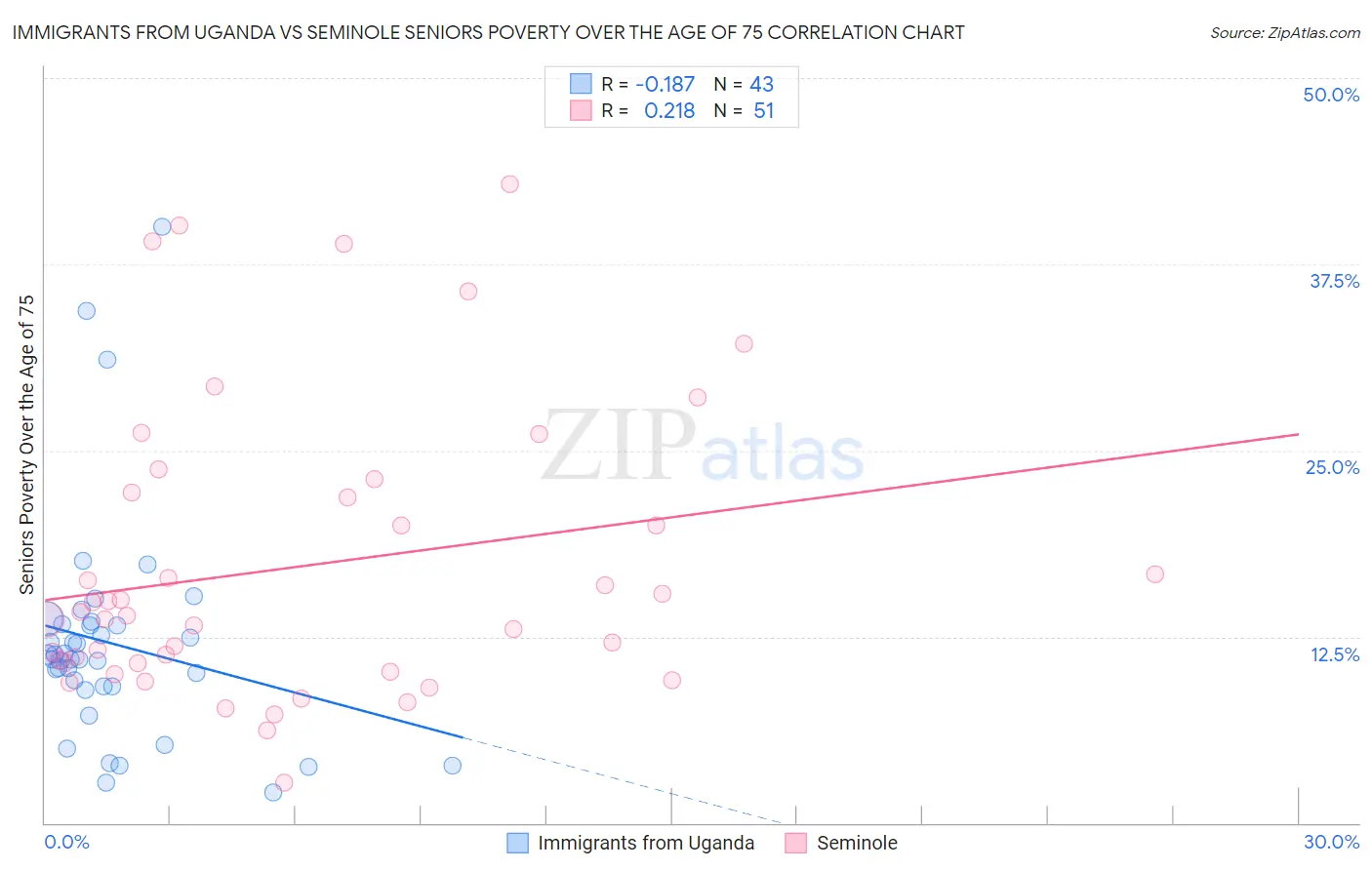 Immigrants from Uganda vs Seminole Seniors Poverty Over the Age of 75