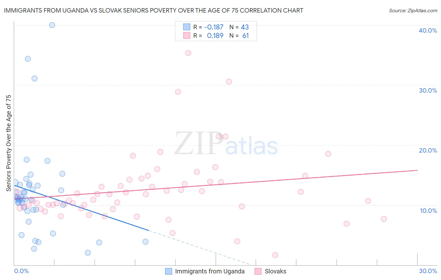 Immigrants from Uganda vs Slovak Seniors Poverty Over the Age of 75