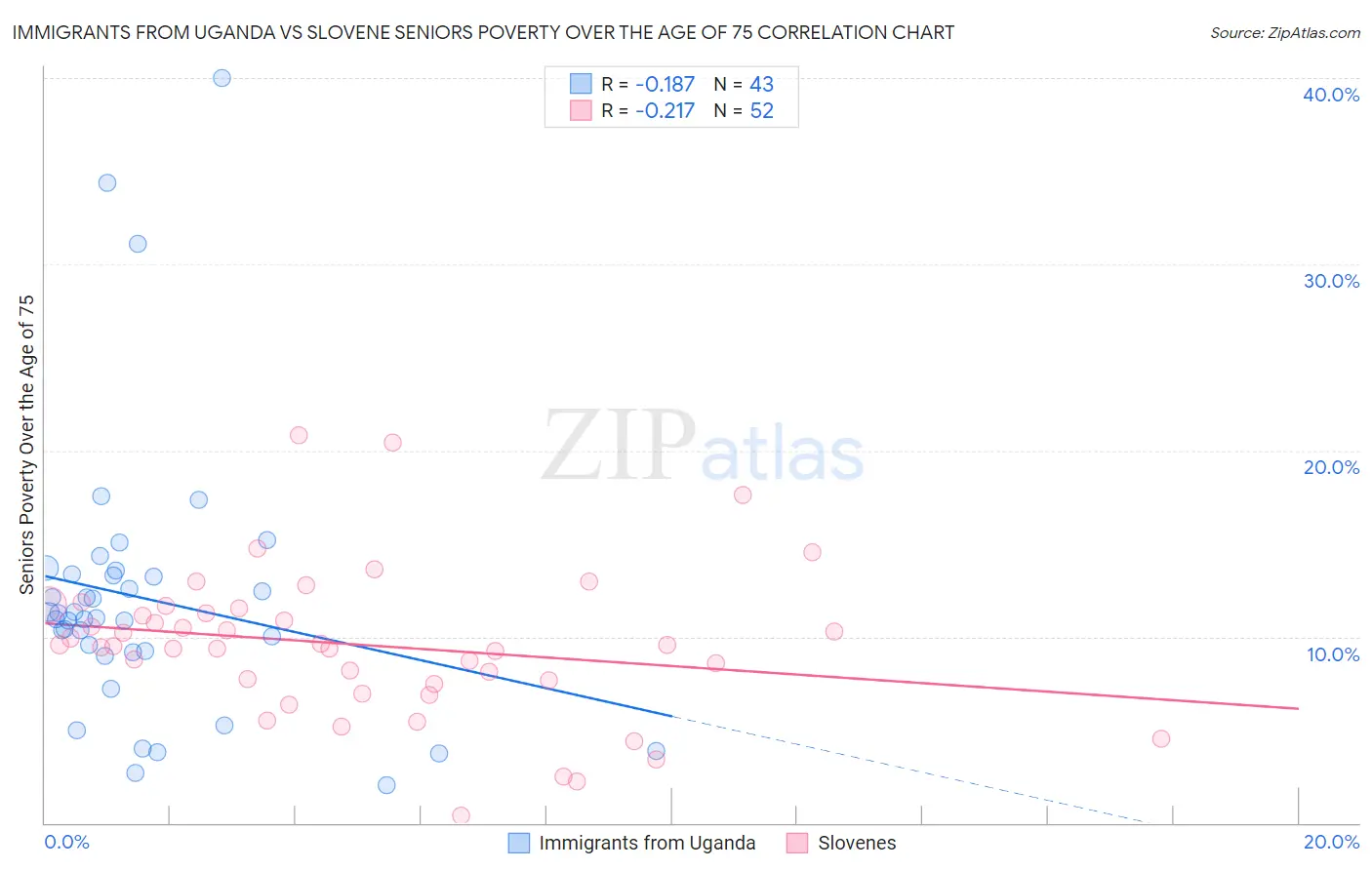 Immigrants from Uganda vs Slovene Seniors Poverty Over the Age of 75