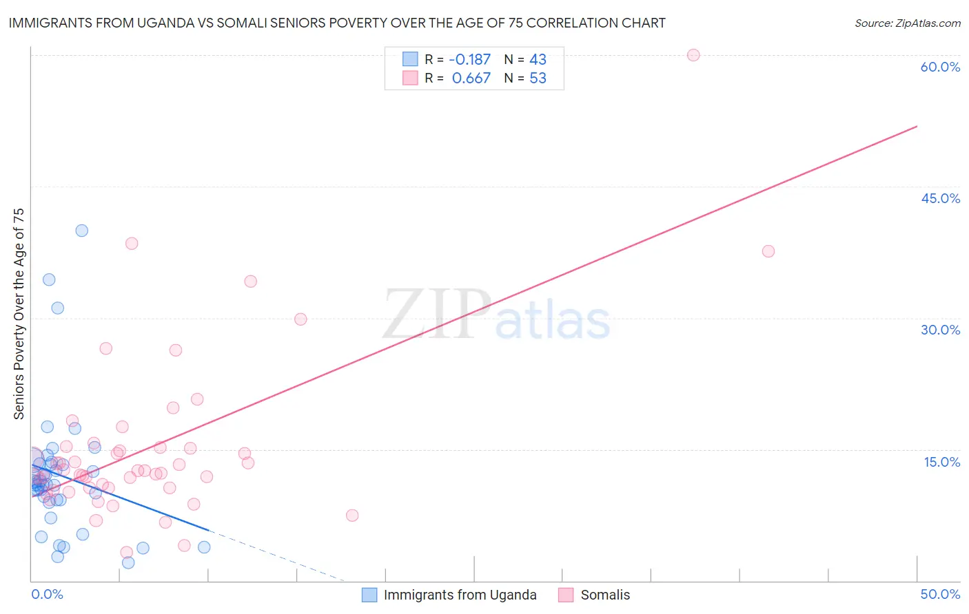 Immigrants from Uganda vs Somali Seniors Poverty Over the Age of 75