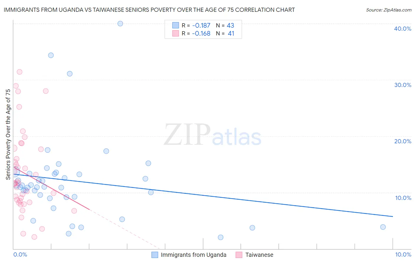 Immigrants from Uganda vs Taiwanese Seniors Poverty Over the Age of 75