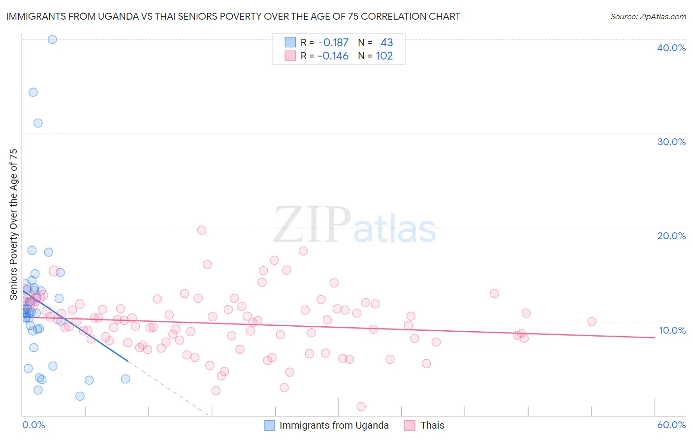 Immigrants from Uganda vs Thai Seniors Poverty Over the Age of 75