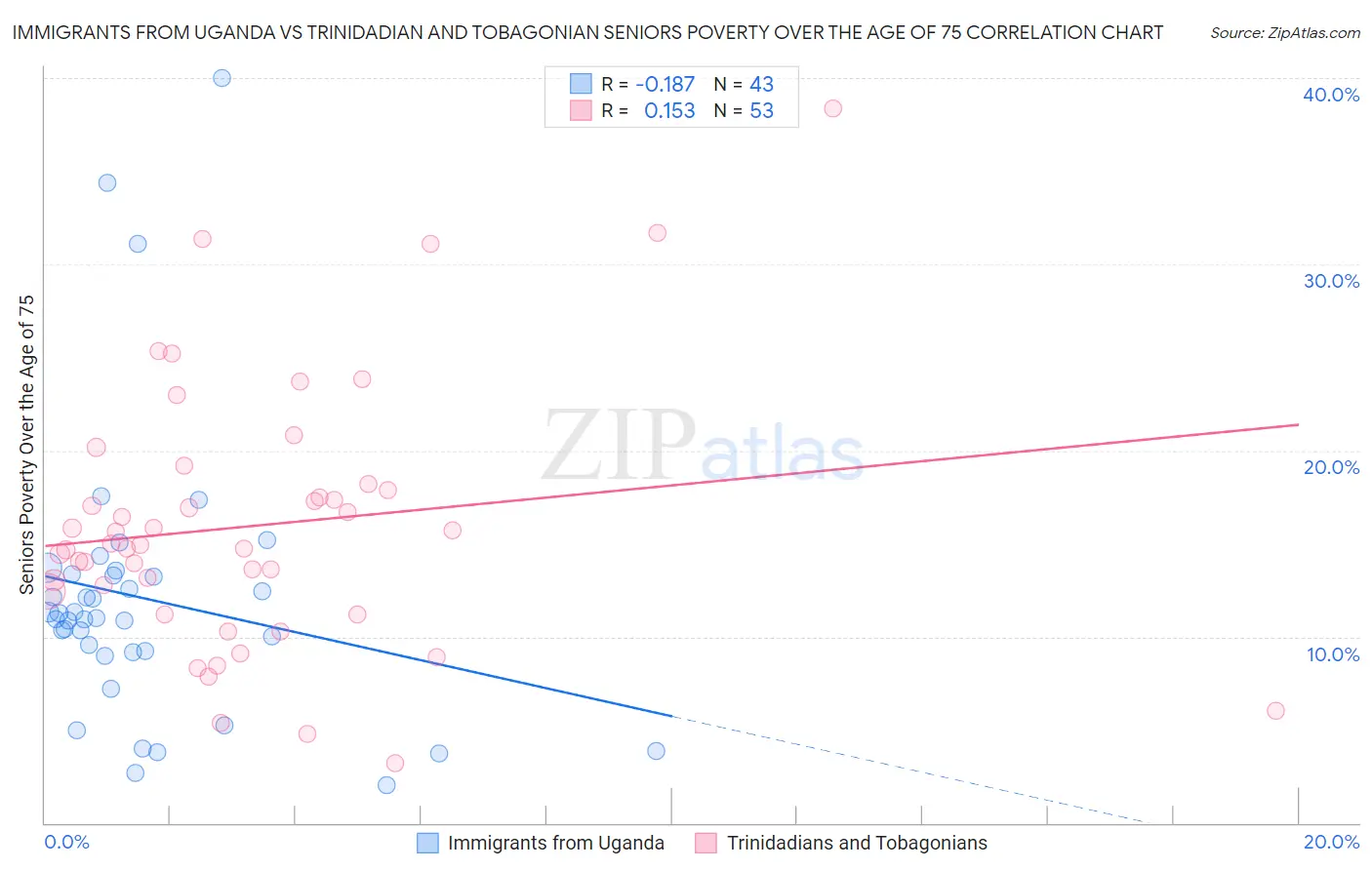 Immigrants from Uganda vs Trinidadian and Tobagonian Seniors Poverty Over the Age of 75