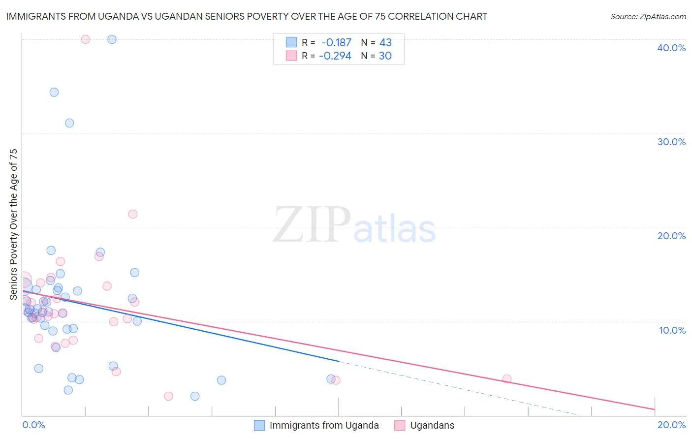 Immigrants from Uganda vs Ugandan Seniors Poverty Over the Age of 75