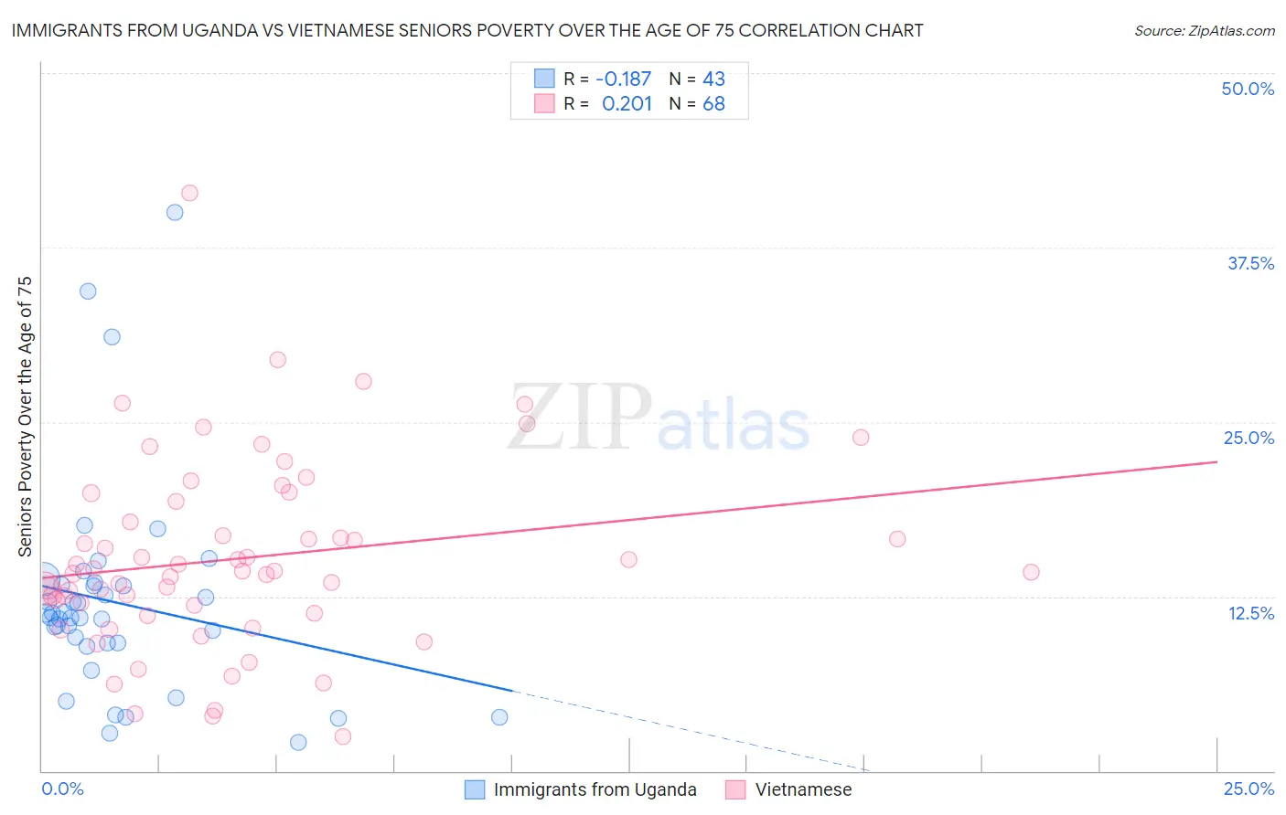 Immigrants from Uganda vs Vietnamese Seniors Poverty Over the Age of 75