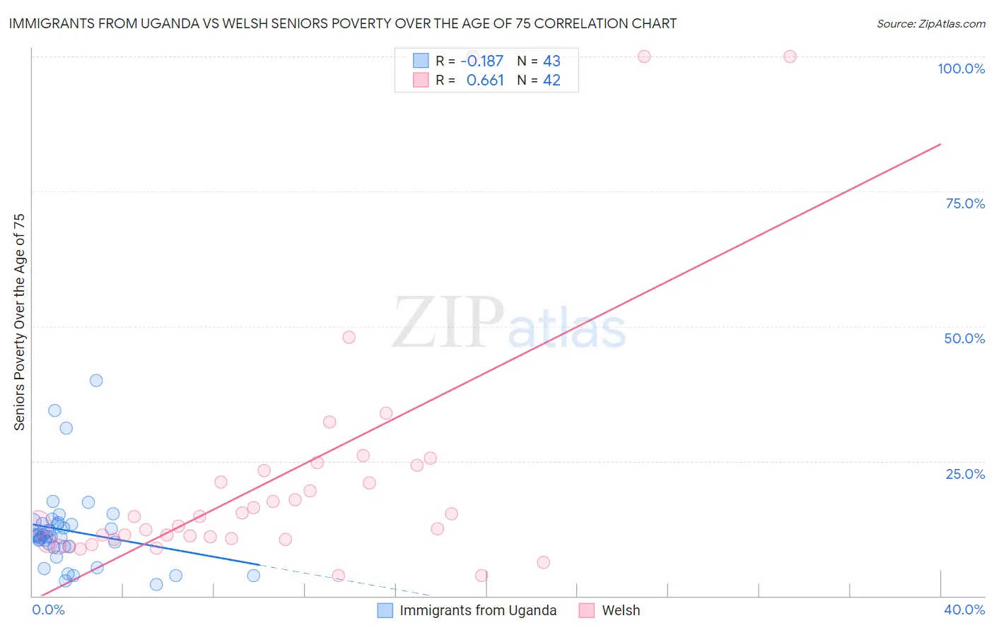 Immigrants from Uganda vs Welsh Seniors Poverty Over the Age of 75