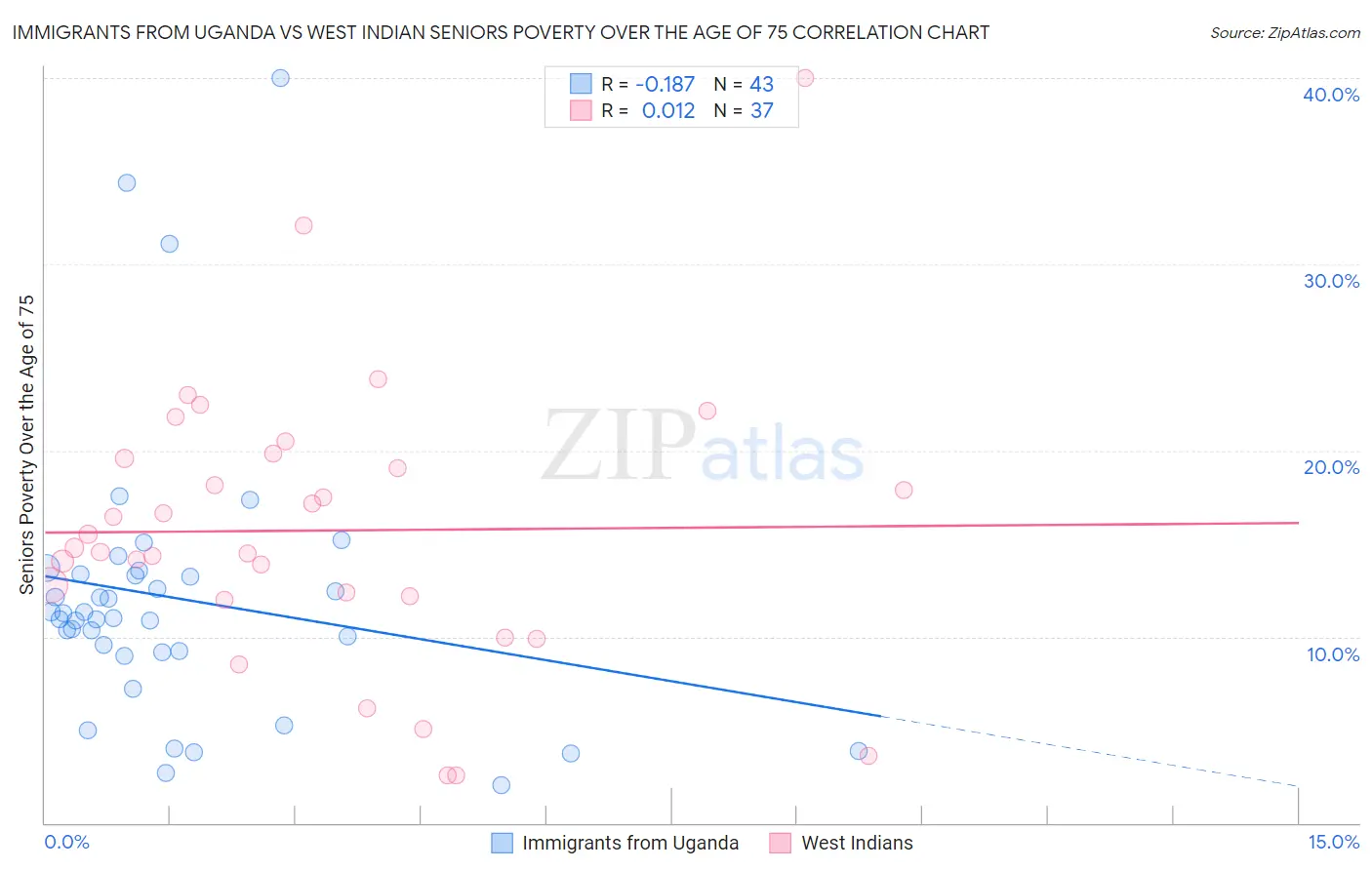 Immigrants from Uganda vs West Indian Seniors Poverty Over the Age of 75
