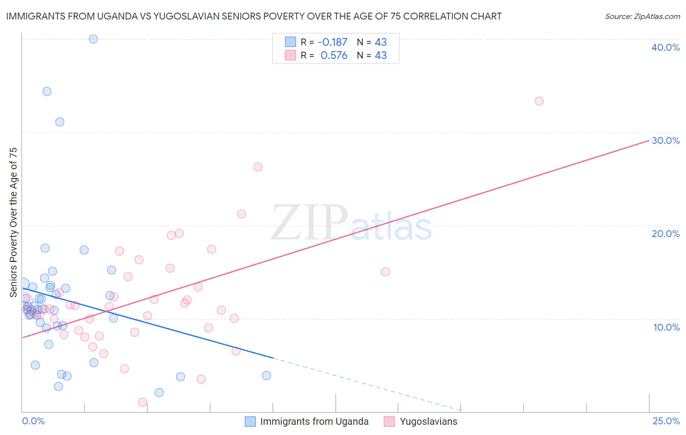Immigrants from Uganda vs Yugoslavian Seniors Poverty Over the Age of 75