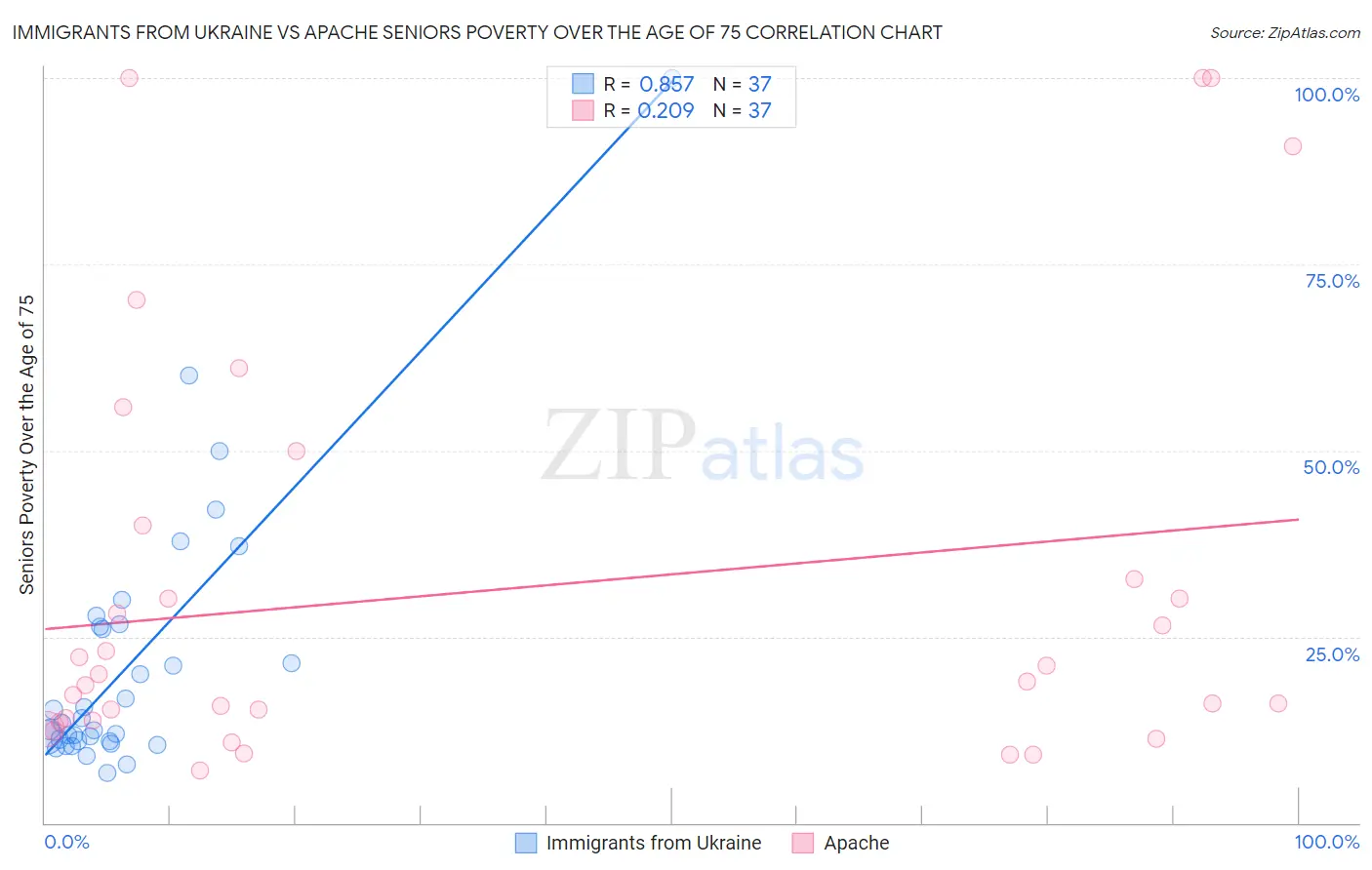 Immigrants from Ukraine vs Apache Seniors Poverty Over the Age of 75
