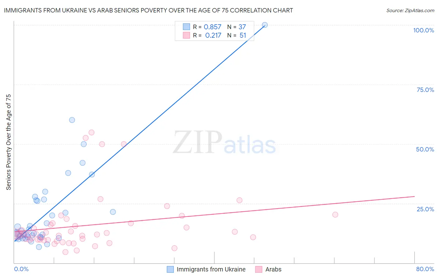 Immigrants from Ukraine vs Arab Seniors Poverty Over the Age of 75