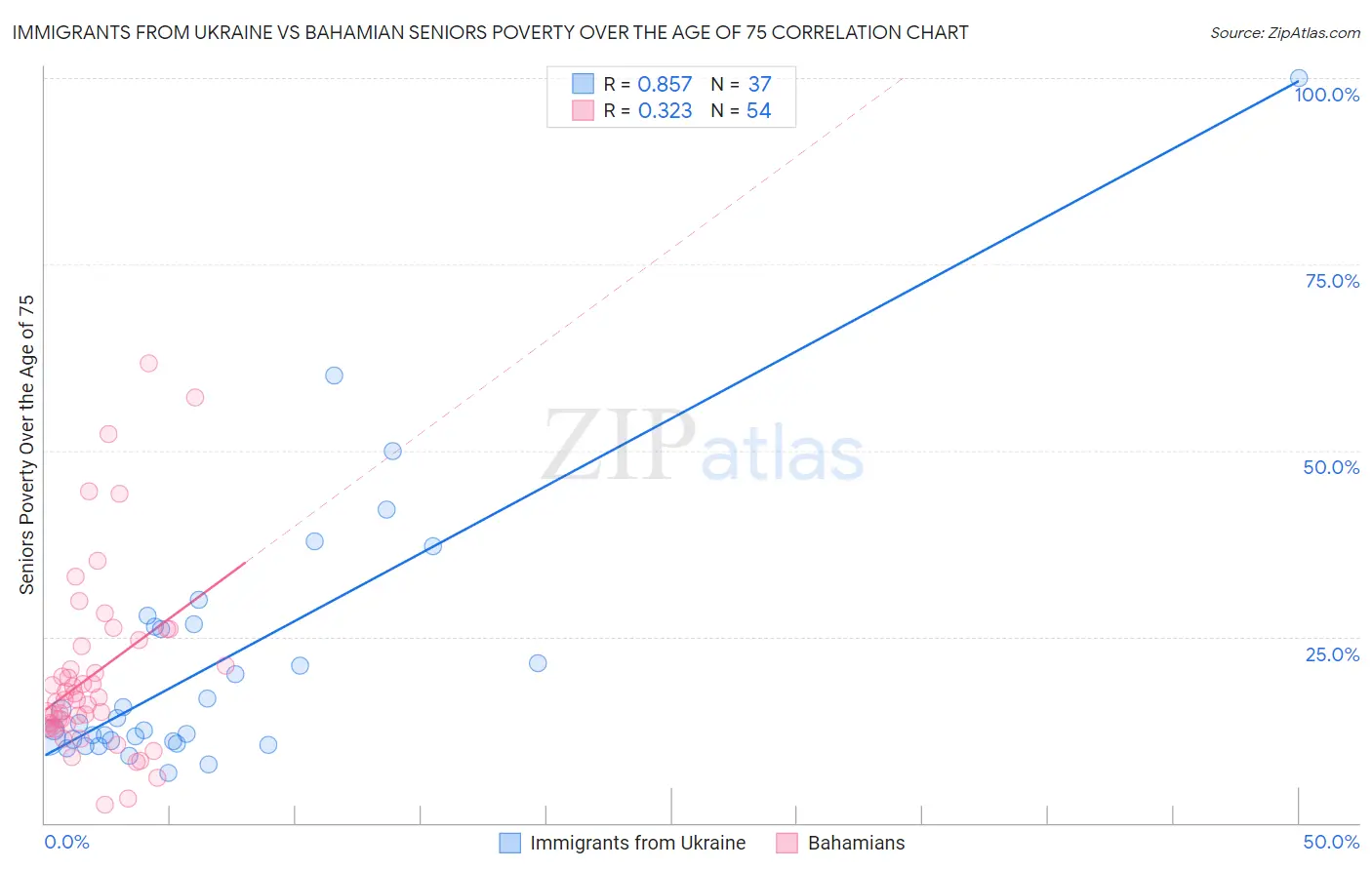 Immigrants from Ukraine vs Bahamian Seniors Poverty Over the Age of 75
