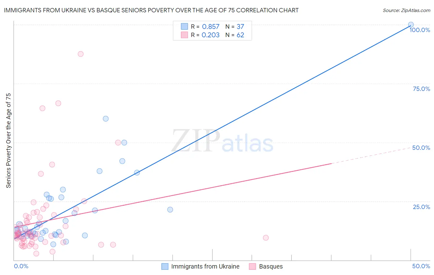 Immigrants from Ukraine vs Basque Seniors Poverty Over the Age of 75