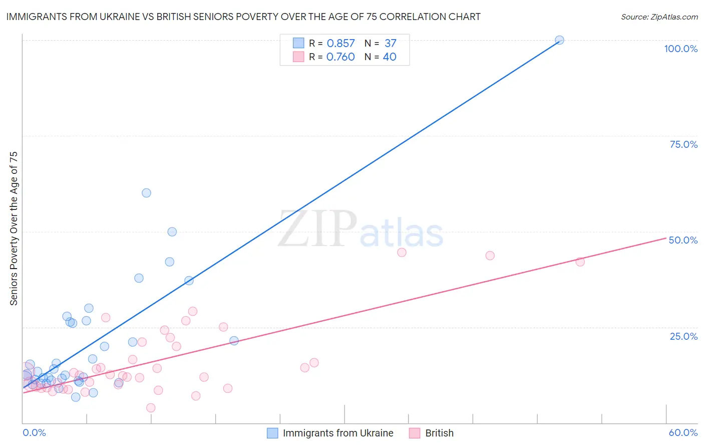 Immigrants from Ukraine vs British Seniors Poverty Over the Age of 75