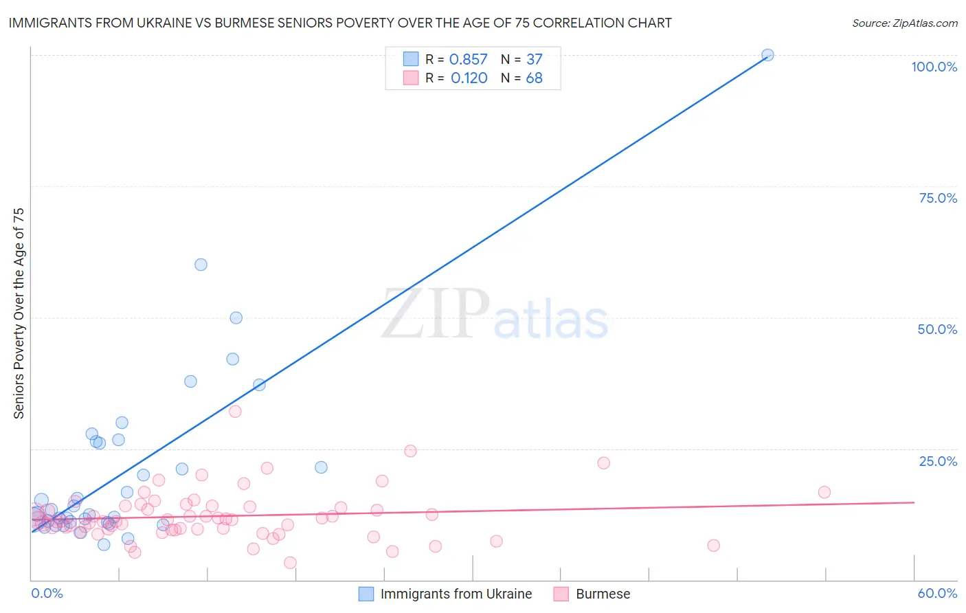 Immigrants from Ukraine vs Burmese Seniors Poverty Over the Age of 75