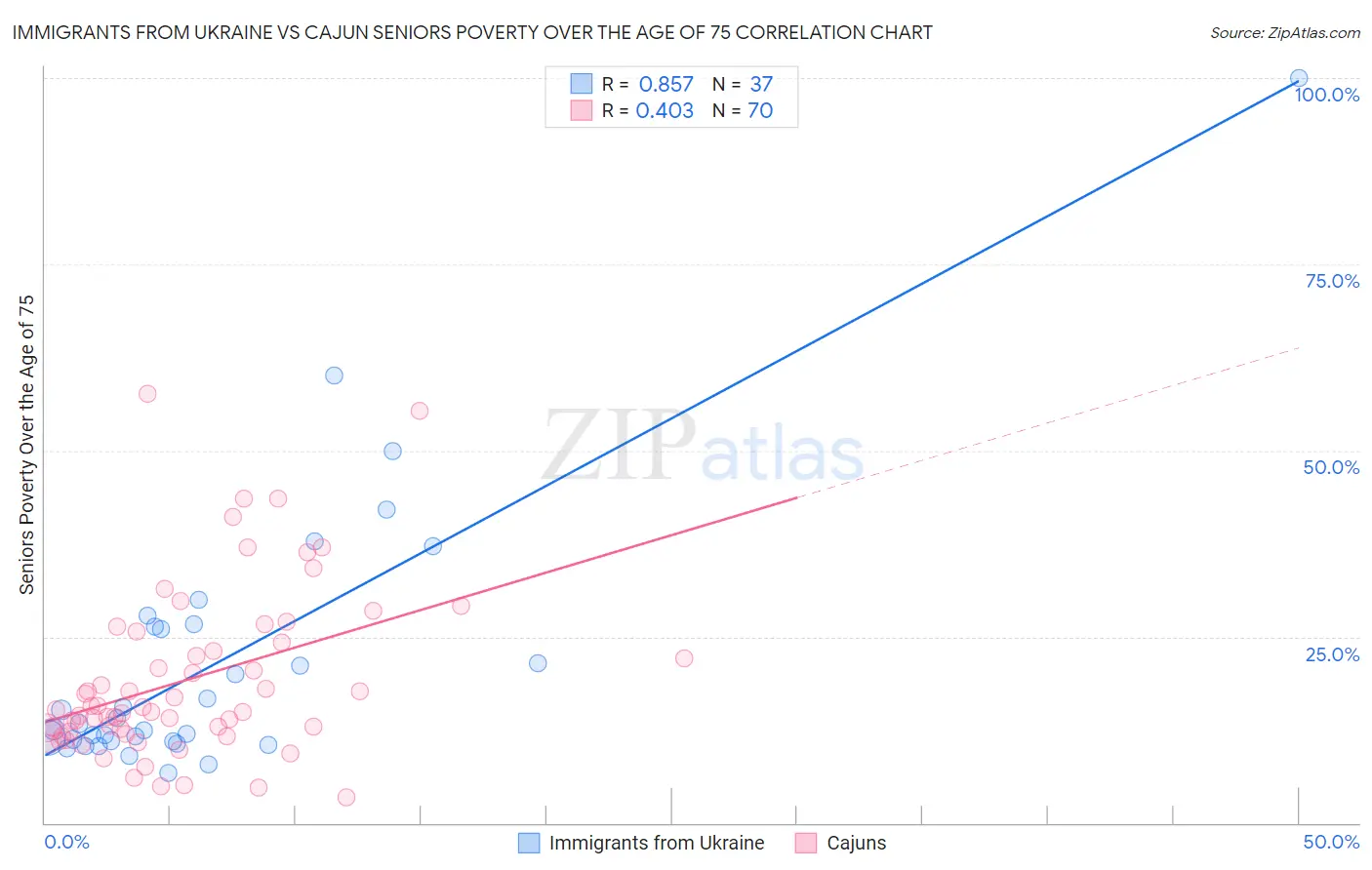 Immigrants from Ukraine vs Cajun Seniors Poverty Over the Age of 75