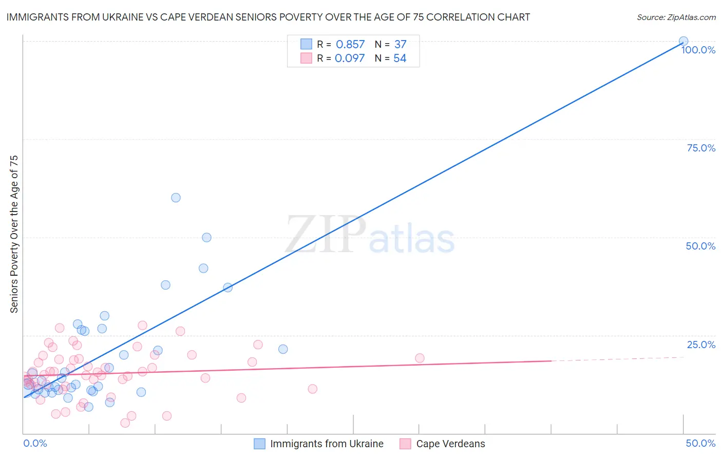 Immigrants from Ukraine vs Cape Verdean Seniors Poverty Over the Age of 75