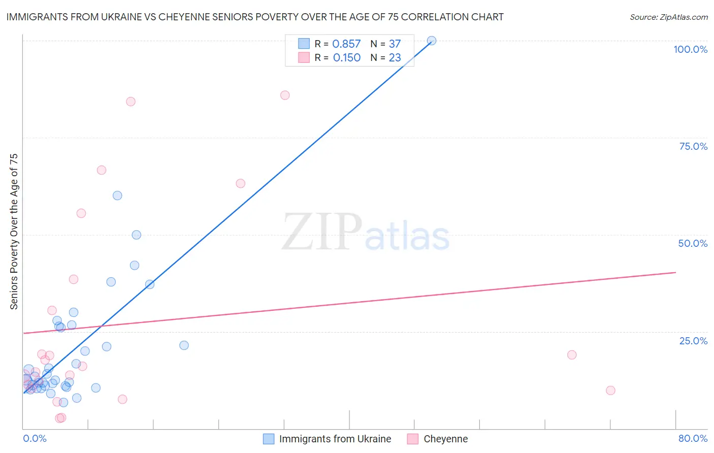 Immigrants from Ukraine vs Cheyenne Seniors Poverty Over the Age of 75