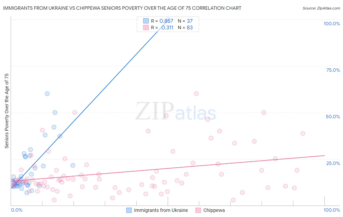 Immigrants from Ukraine vs Chippewa Seniors Poverty Over the Age of 75