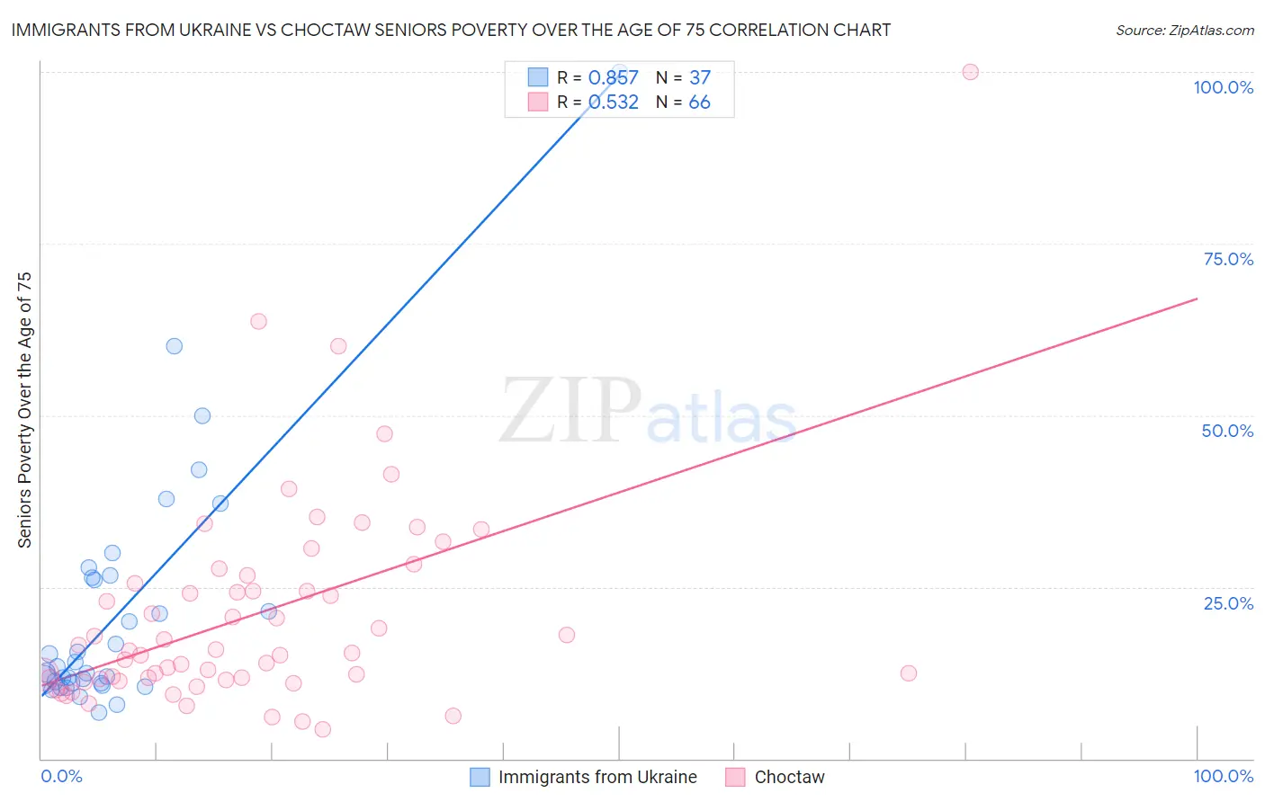 Immigrants from Ukraine vs Choctaw Seniors Poverty Over the Age of 75