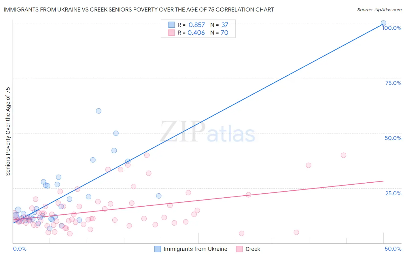 Immigrants from Ukraine vs Creek Seniors Poverty Over the Age of 75
