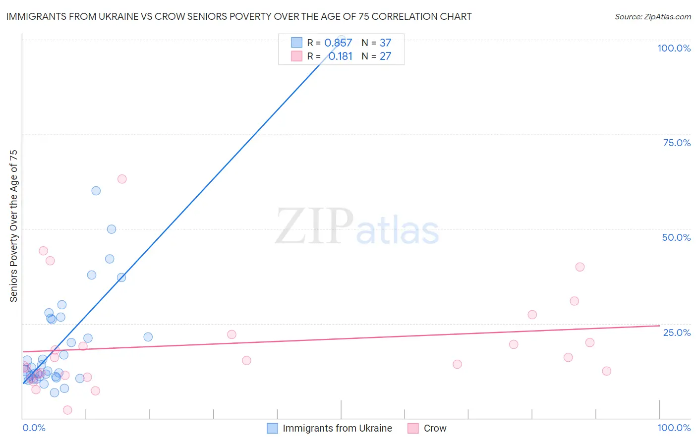 Immigrants from Ukraine vs Crow Seniors Poverty Over the Age of 75