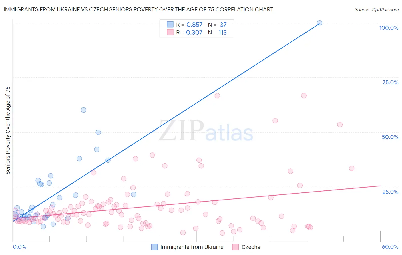 Immigrants from Ukraine vs Czech Seniors Poverty Over the Age of 75
