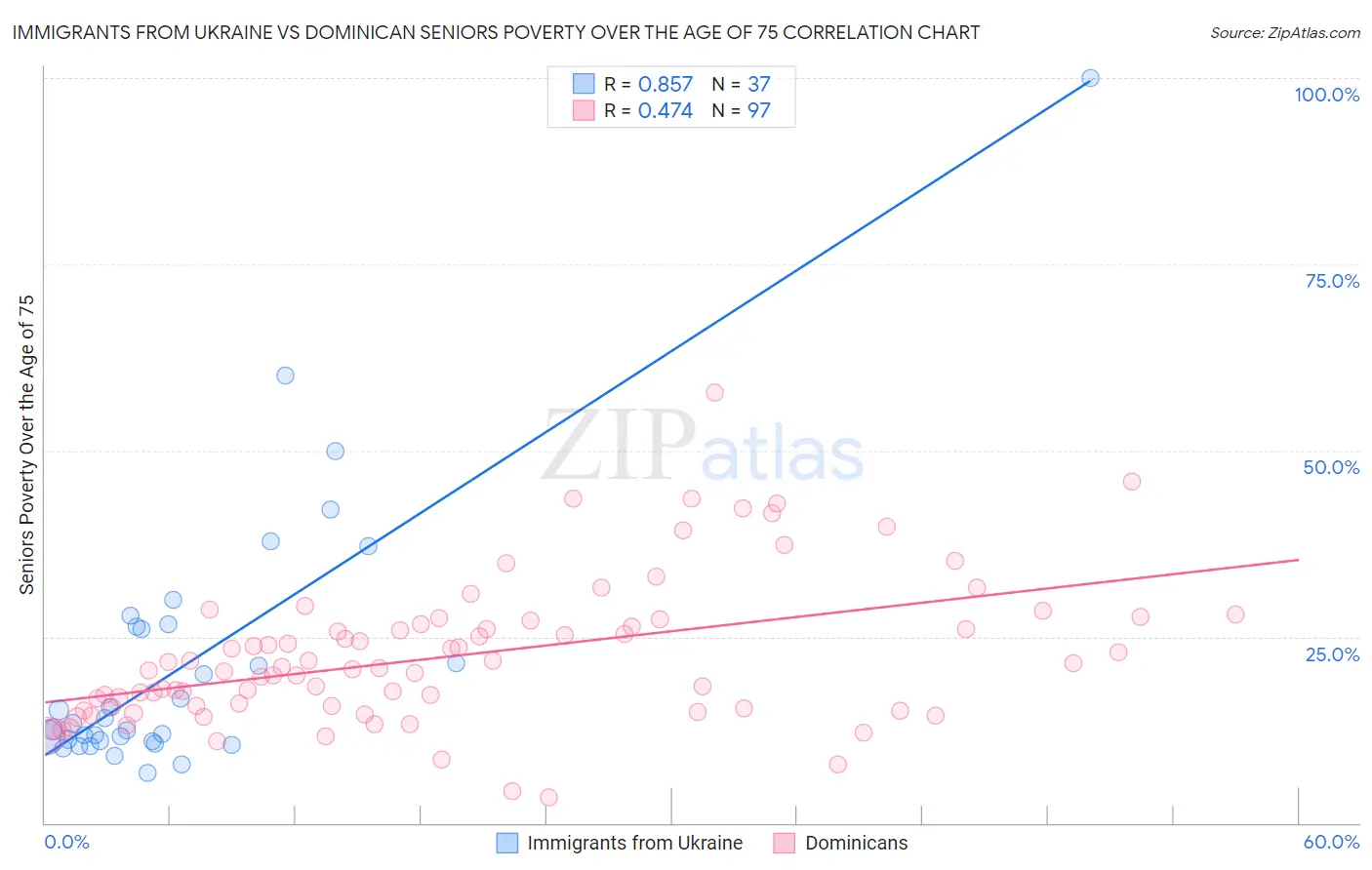 Immigrants from Ukraine vs Dominican Seniors Poverty Over the Age of 75
