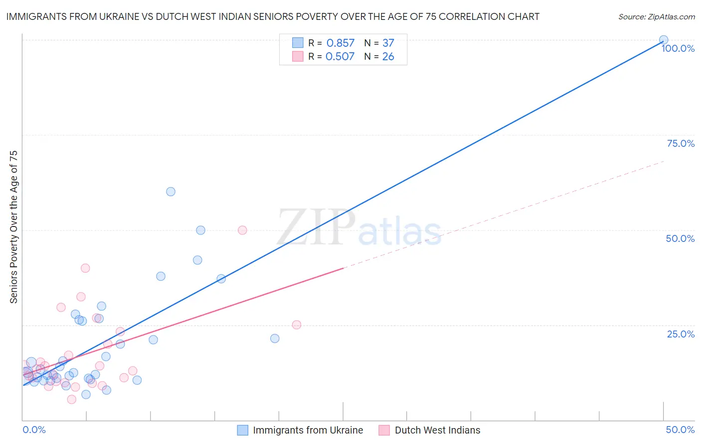 Immigrants from Ukraine vs Dutch West Indian Seniors Poverty Over the Age of 75