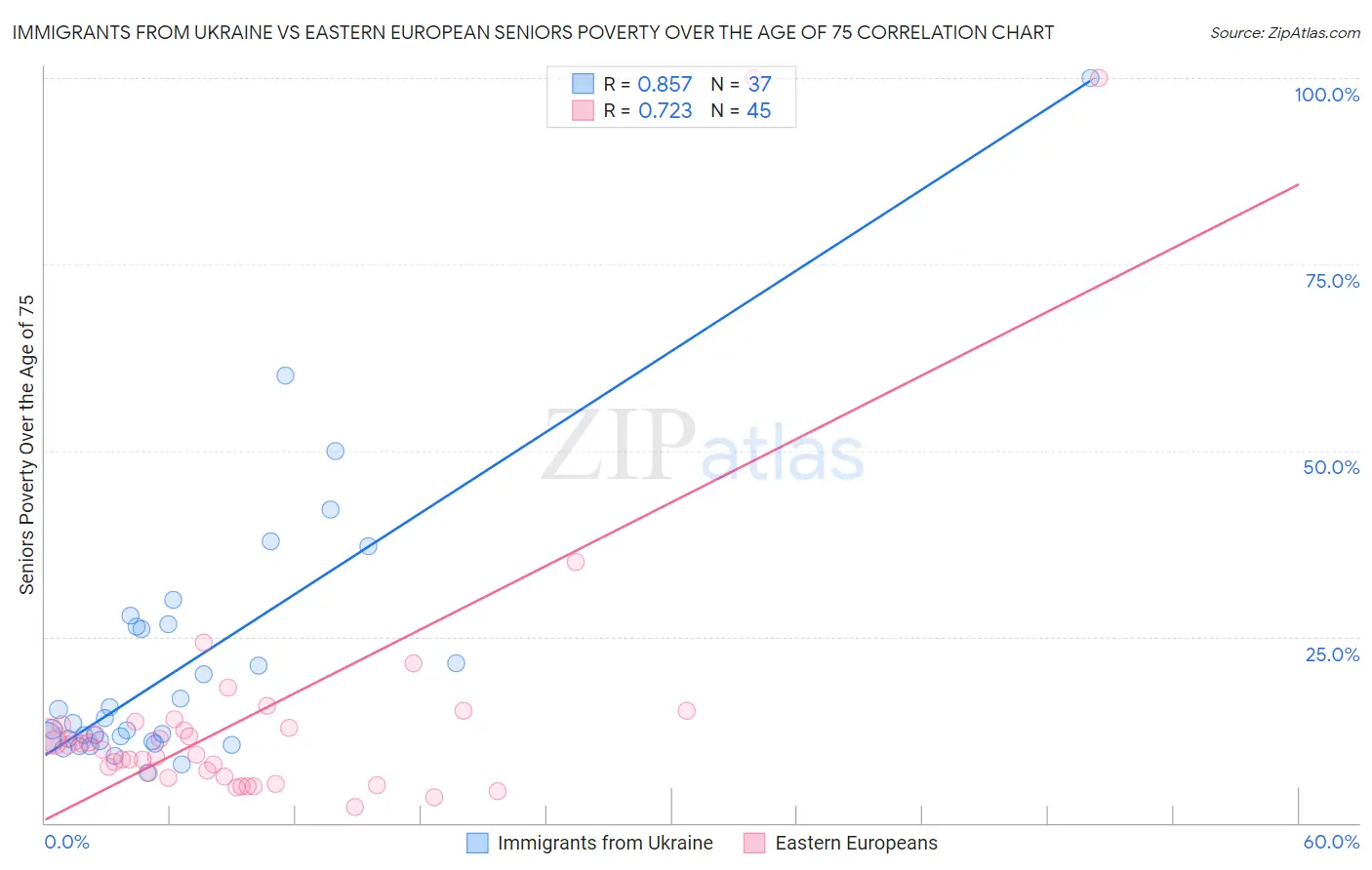 Immigrants from Ukraine vs Eastern European Seniors Poverty Over the Age of 75