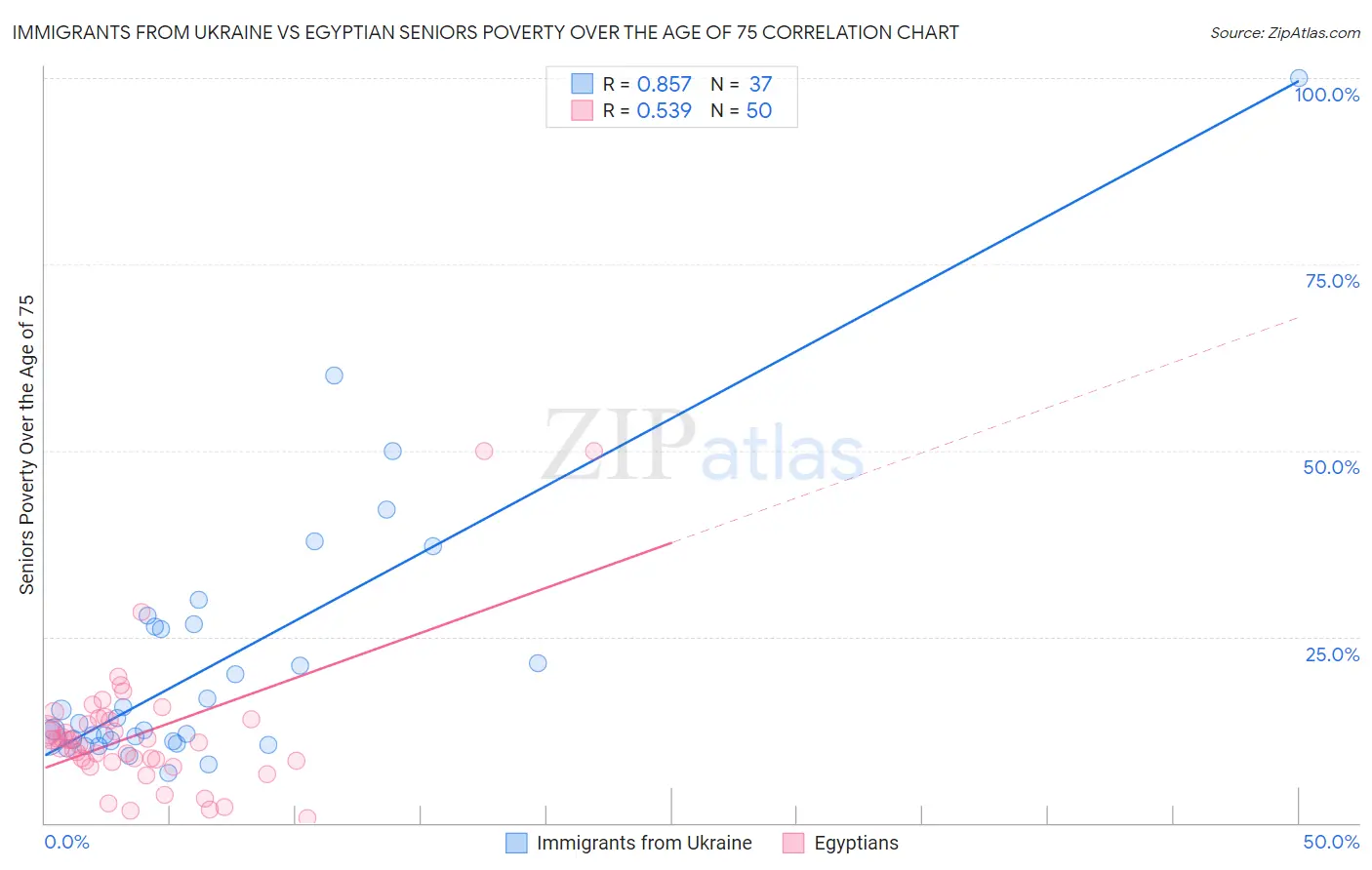 Immigrants from Ukraine vs Egyptian Seniors Poverty Over the Age of 75