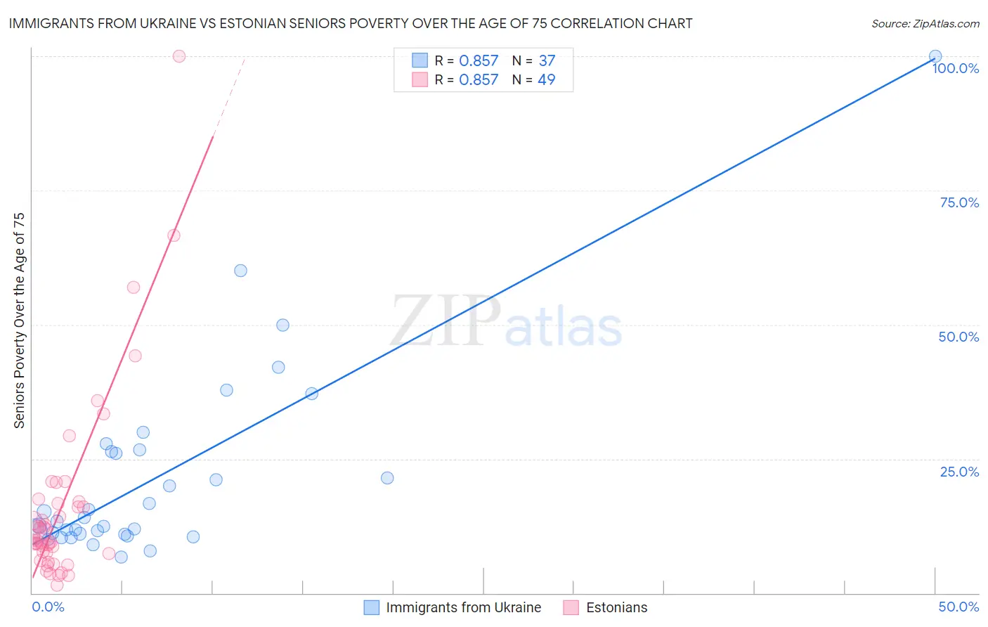 Immigrants from Ukraine vs Estonian Seniors Poverty Over the Age of 75