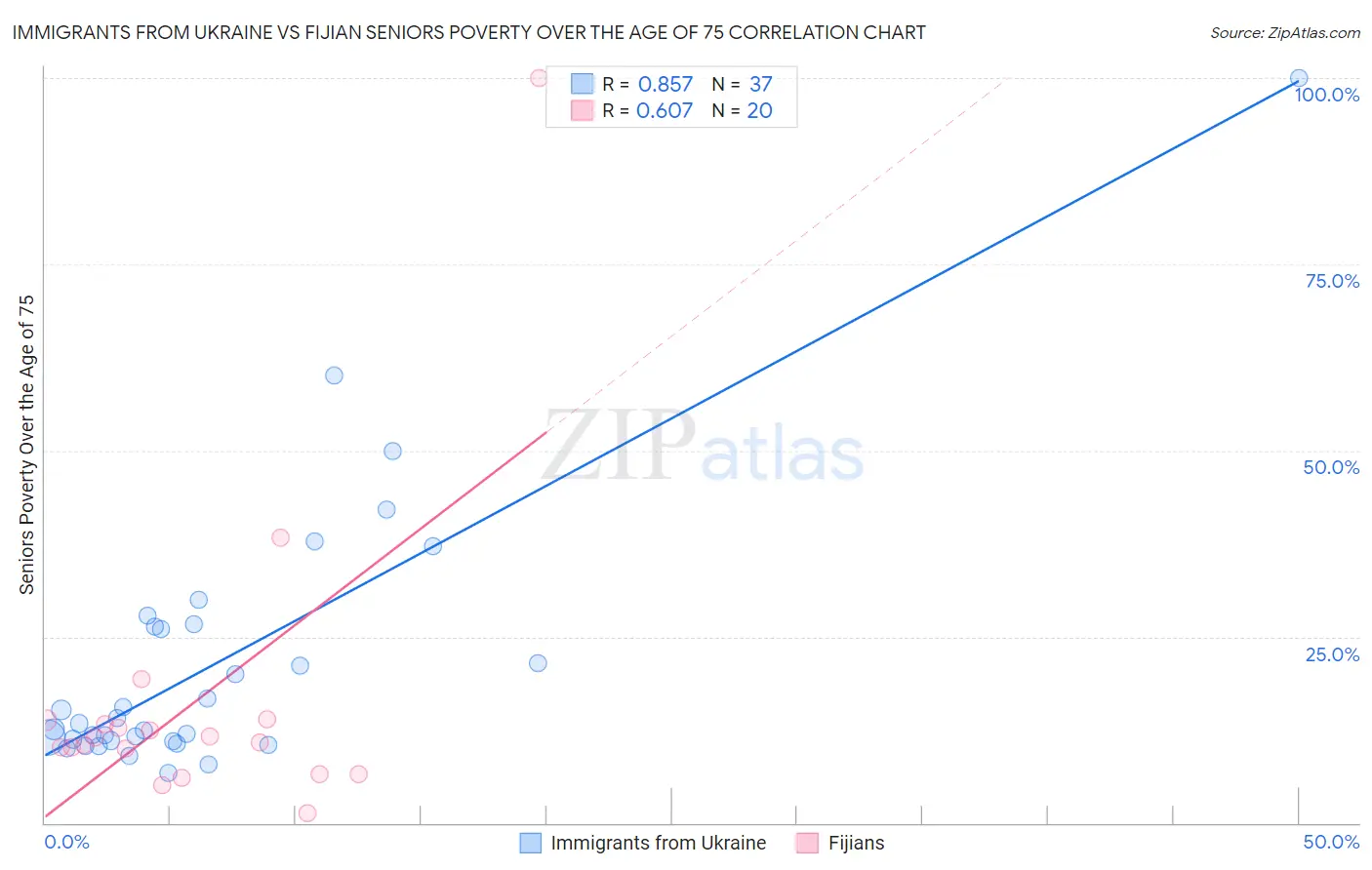 Immigrants from Ukraine vs Fijian Seniors Poverty Over the Age of 75