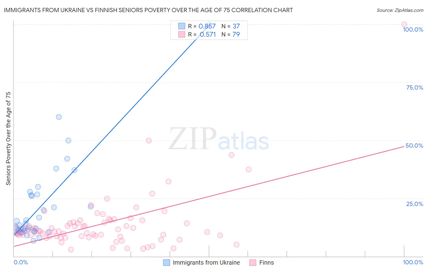 Immigrants from Ukraine vs Finnish Seniors Poverty Over the Age of 75