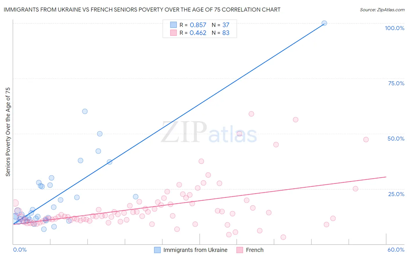 Immigrants from Ukraine vs French Seniors Poverty Over the Age of 75