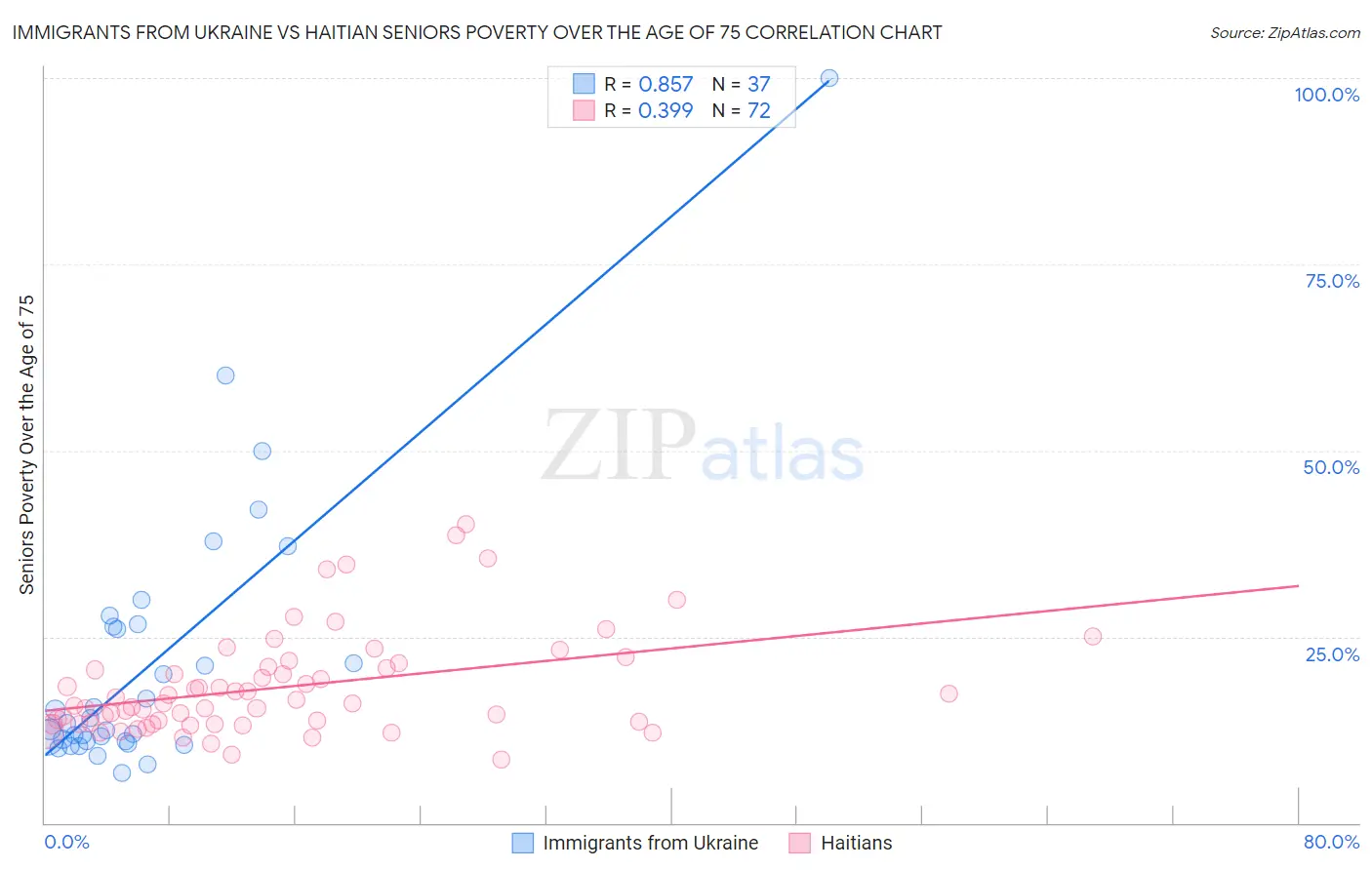 Immigrants from Ukraine vs Haitian Seniors Poverty Over the Age of 75